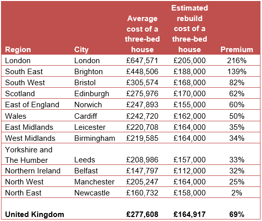 Rebuild costs